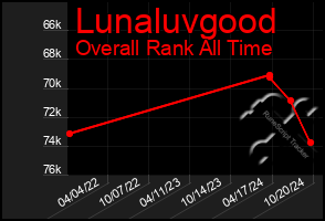 Total Graph of Lunaluvgood