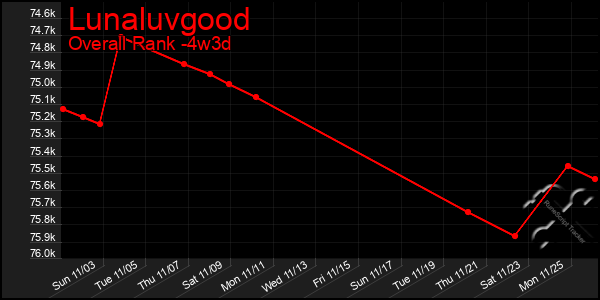 Last 31 Days Graph of Lunaluvgood