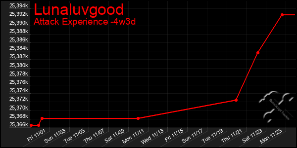 Last 31 Days Graph of Lunaluvgood