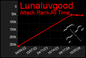 Total Graph of Lunaluvgood