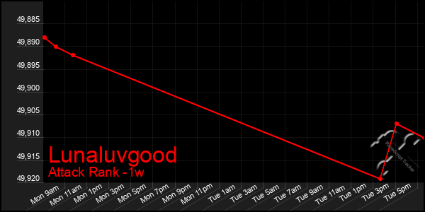 Last 7 Days Graph of Lunaluvgood