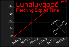 Total Graph of Lunaluvgood