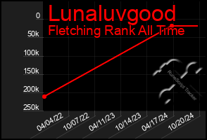 Total Graph of Lunaluvgood