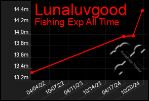 Total Graph of Lunaluvgood