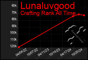 Total Graph of Lunaluvgood