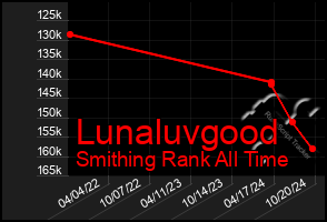 Total Graph of Lunaluvgood