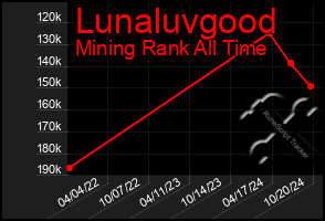 Total Graph of Lunaluvgood