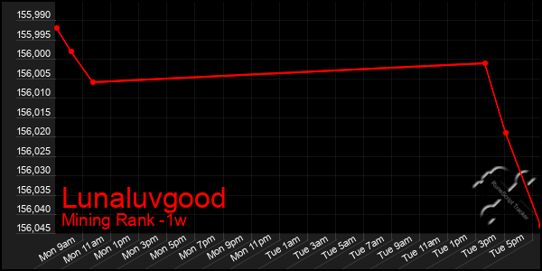 Last 7 Days Graph of Lunaluvgood