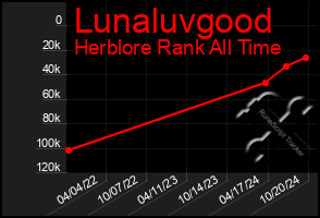 Total Graph of Lunaluvgood