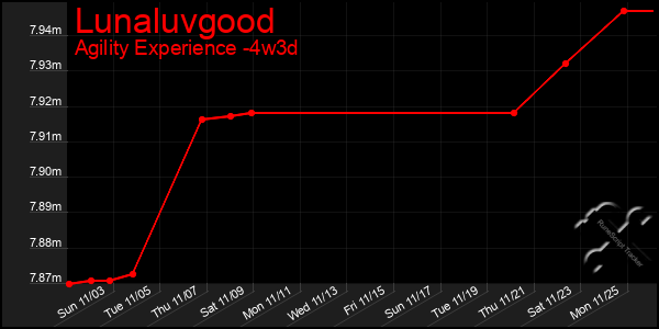 Last 31 Days Graph of Lunaluvgood