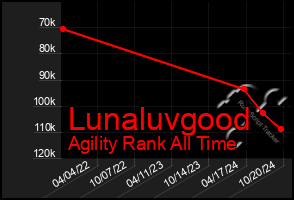 Total Graph of Lunaluvgood