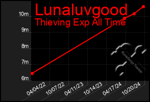 Total Graph of Lunaluvgood