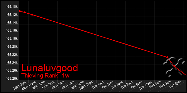 Last 7 Days Graph of Lunaluvgood