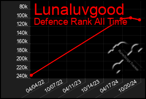 Total Graph of Lunaluvgood