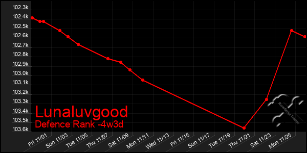 Last 31 Days Graph of Lunaluvgood