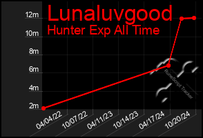 Total Graph of Lunaluvgood