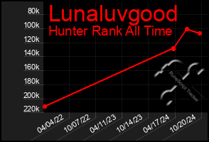 Total Graph of Lunaluvgood