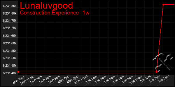 Last 7 Days Graph of Lunaluvgood