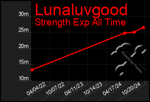 Total Graph of Lunaluvgood