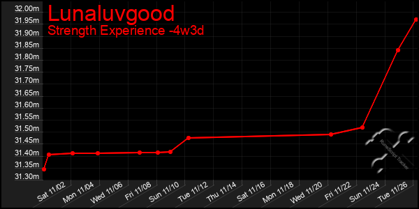 Last 31 Days Graph of Lunaluvgood