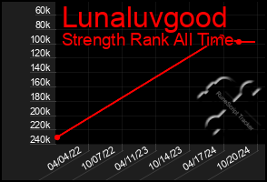 Total Graph of Lunaluvgood