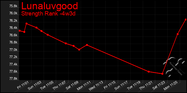 Last 31 Days Graph of Lunaluvgood