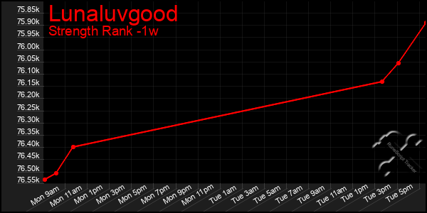 Last 7 Days Graph of Lunaluvgood