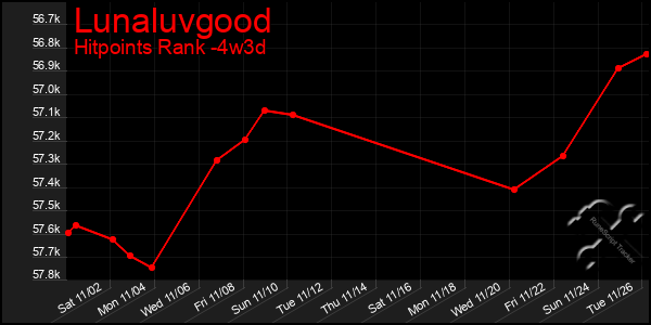 Last 31 Days Graph of Lunaluvgood