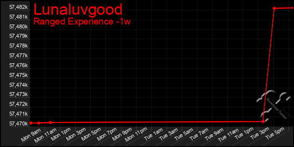 Last 7 Days Graph of Lunaluvgood