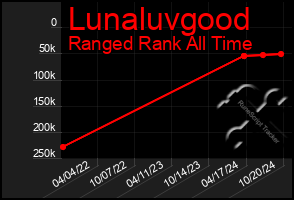 Total Graph of Lunaluvgood