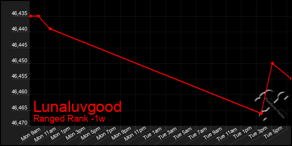 Last 7 Days Graph of Lunaluvgood