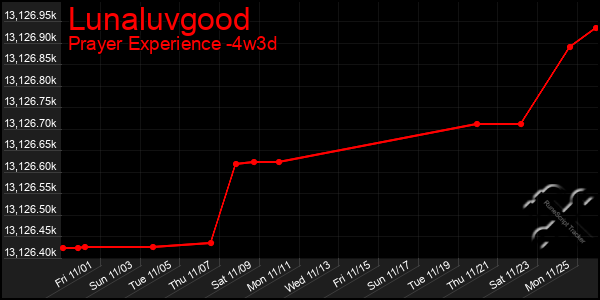 Last 31 Days Graph of Lunaluvgood