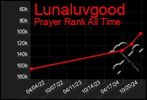 Total Graph of Lunaluvgood