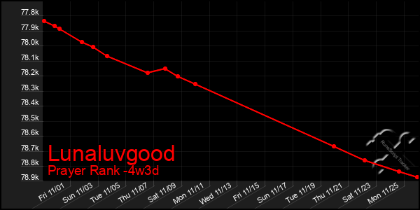 Last 31 Days Graph of Lunaluvgood