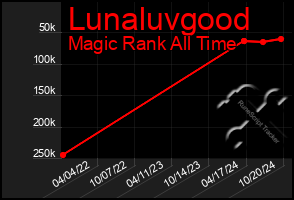 Total Graph of Lunaluvgood