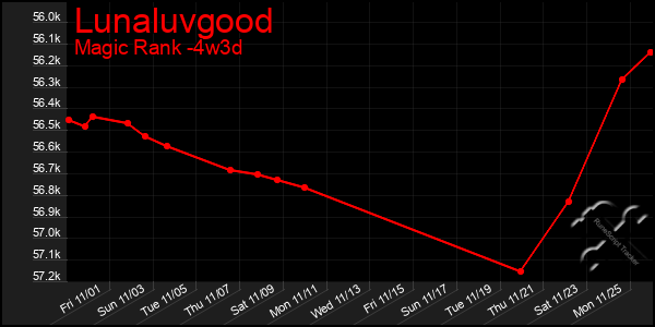 Last 31 Days Graph of Lunaluvgood