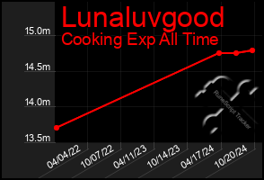 Total Graph of Lunaluvgood