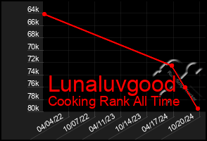 Total Graph of Lunaluvgood