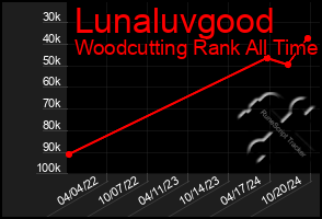 Total Graph of Lunaluvgood