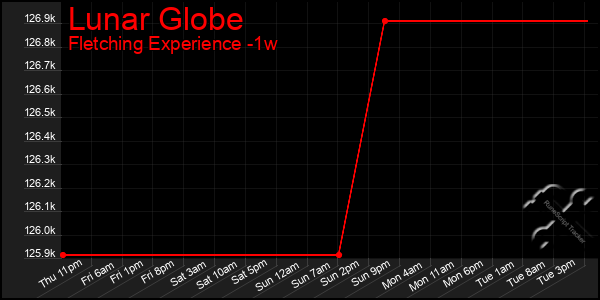 Last 7 Days Graph of Lunar Globe