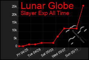 Total Graph of Lunar Globe