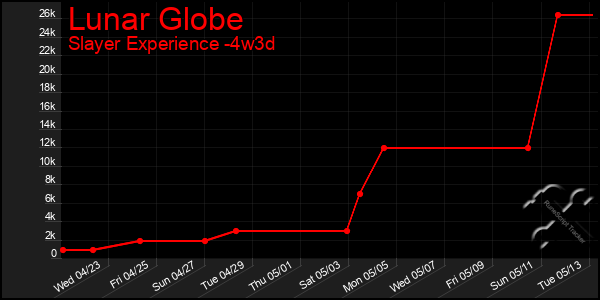 Last 31 Days Graph of Lunar Globe