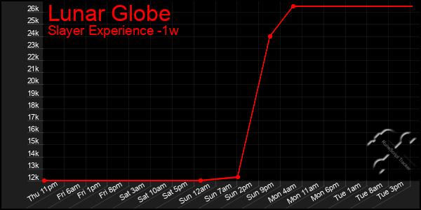 Last 7 Days Graph of Lunar Globe