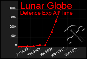Total Graph of Lunar Globe