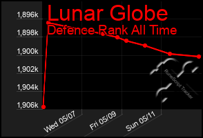 Total Graph of Lunar Globe