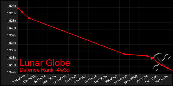 Last 31 Days Graph of Lunar Globe