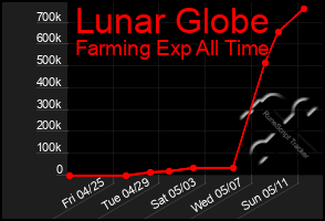 Total Graph of Lunar Globe