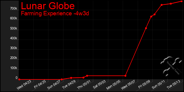 Last 31 Days Graph of Lunar Globe