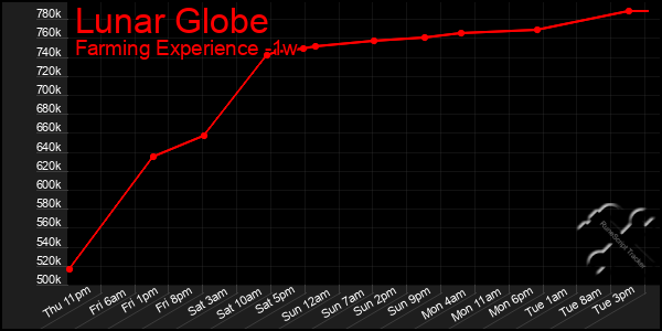 Last 7 Days Graph of Lunar Globe