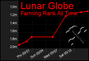 Total Graph of Lunar Globe